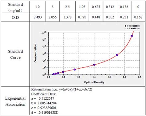 elisa test graph|elisa results explained.